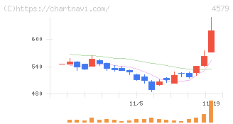 ラクオリア創薬(4579)の日足チャート