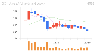 メドレックス(4586)の日足チャート