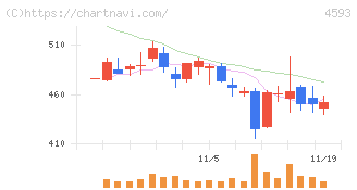 ヘリオス(4593)の日足チャート