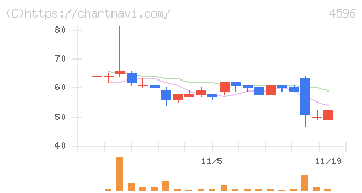 窪田製薬ホールディングス(4596)の日足チャート