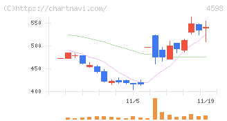 Ｄｅｌｔａ－Ｆｌｙ　Ｐｈａｒｍａ(4598)の日足チャート