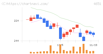 サニックスホールディングス(4651)の日足チャート