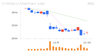 オリエンタルランド(4661)の日足チャート