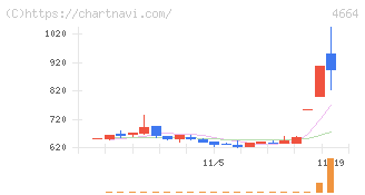 ＲＳＣ(4664)の日足チャート