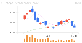 川崎地質(4673)の日足チャート