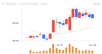 ジャストシステム(4686)の日足チャート