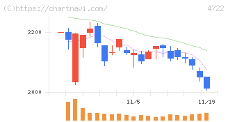 フューチャー(4722)の日足チャート
