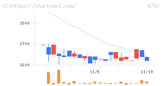 アルファ(4760)の日足チャート