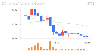 エフアンドエム(4771)の日足チャート