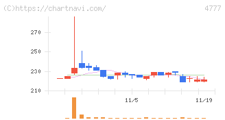 ガーラ(4777)の日足チャート