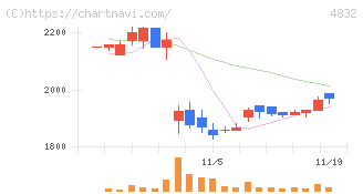 ＪＦＥシステムズ(4832)の日足チャート