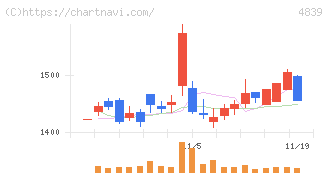 ＷＯＷＯＷ(4839)の日足チャート