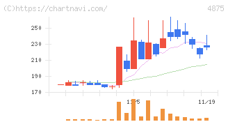 メディシノバ(4875)の日足チャート