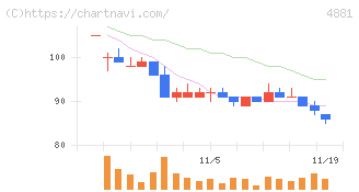 ファンペップ(4881)の日足チャート