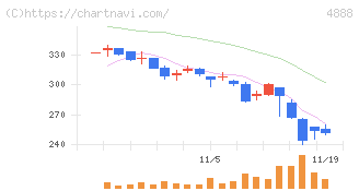 ステラファーマ(4888)の日足チャート