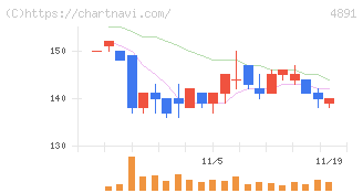 ティムス(4891)の日足チャート