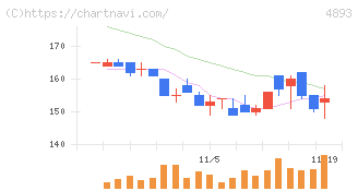 ノイルイミューン・バイオテック(4893)の日足チャート