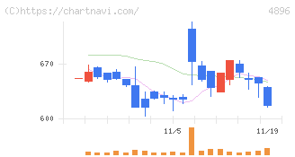 ケイファーマ(4896)の日足チャート