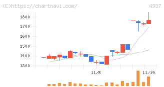 Ｗａｑｏｏ(4937)の日足チャート