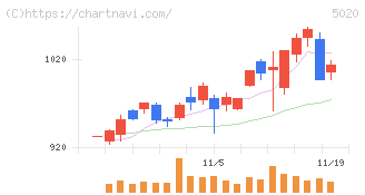 ＥＮＥＯＳホールディングス(5020)の日足チャート
