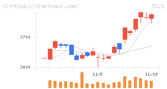 コスモエネルギーホールディングス(5021)の日足チャート