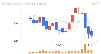 ＡｎｙＭｉｎｄ　Ｇｒｏｕｐ(5027)の日足チャート