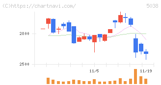 ｅＷｅＬＬ(5038)の日足チャート