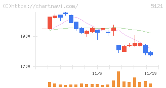 藤倉コンポジット(5121)の日足チャート