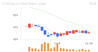 ＦＩＸＥＲ(5129)の日足チャート