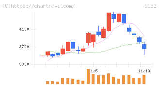 ｐｌｕｓｚｅｒｏ(5132)の日足チャート