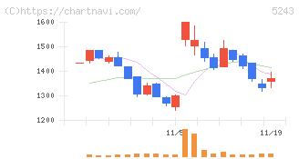 ｎｏｔｅ(5243)の日足チャート