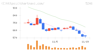 ＥＬＥＭＥＮＴＳ(5246)の日足チャート