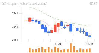 日本ヒューム(5262)の日足チャート