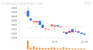 イトーヨーギョー(5287)の日足チャート