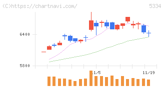 日本特殊陶業(5334)の日足チャート