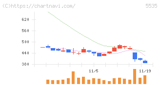 ミガロホールディングス(5535)の日足チャート