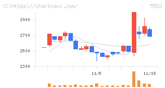 グリッド(5582)の日足チャート
