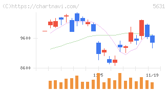 日本製鋼所(5631)の日足チャート
