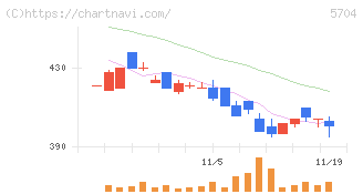 ＪＭＣ(5704)の日足チャート