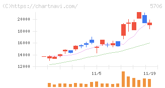 三井金属(5706)の日足チャート