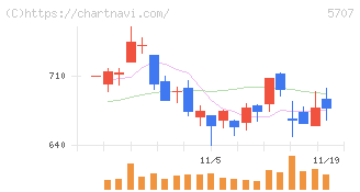 東邦亜鉛(5707)の日足チャート