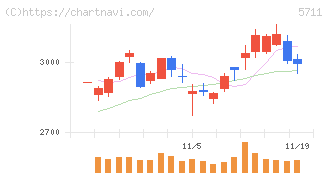 三菱マテリアル(5711)の日足チャート