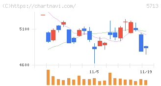 住友金属鉱山(5713)の日足チャート