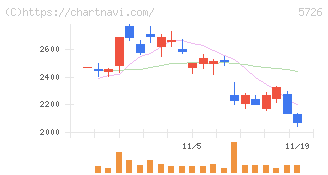 大阪チタニウムテクノロジーズ(5726)の日足チャート
