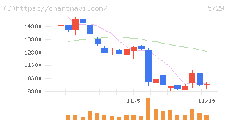 日本精鉱(5729)の日足チャート
