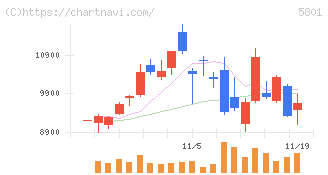 古河電気工業(5801)の日足チャート