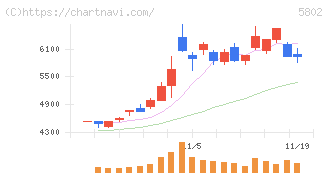 住友電気工業(5802)の日足チャート