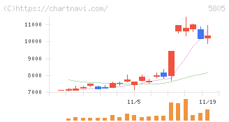 ＳＷＣＣ(5805)の日足チャート