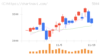 京都フィナンシャルグループ(5844)の日足チャート