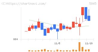 全保連(5845)の日足チャート